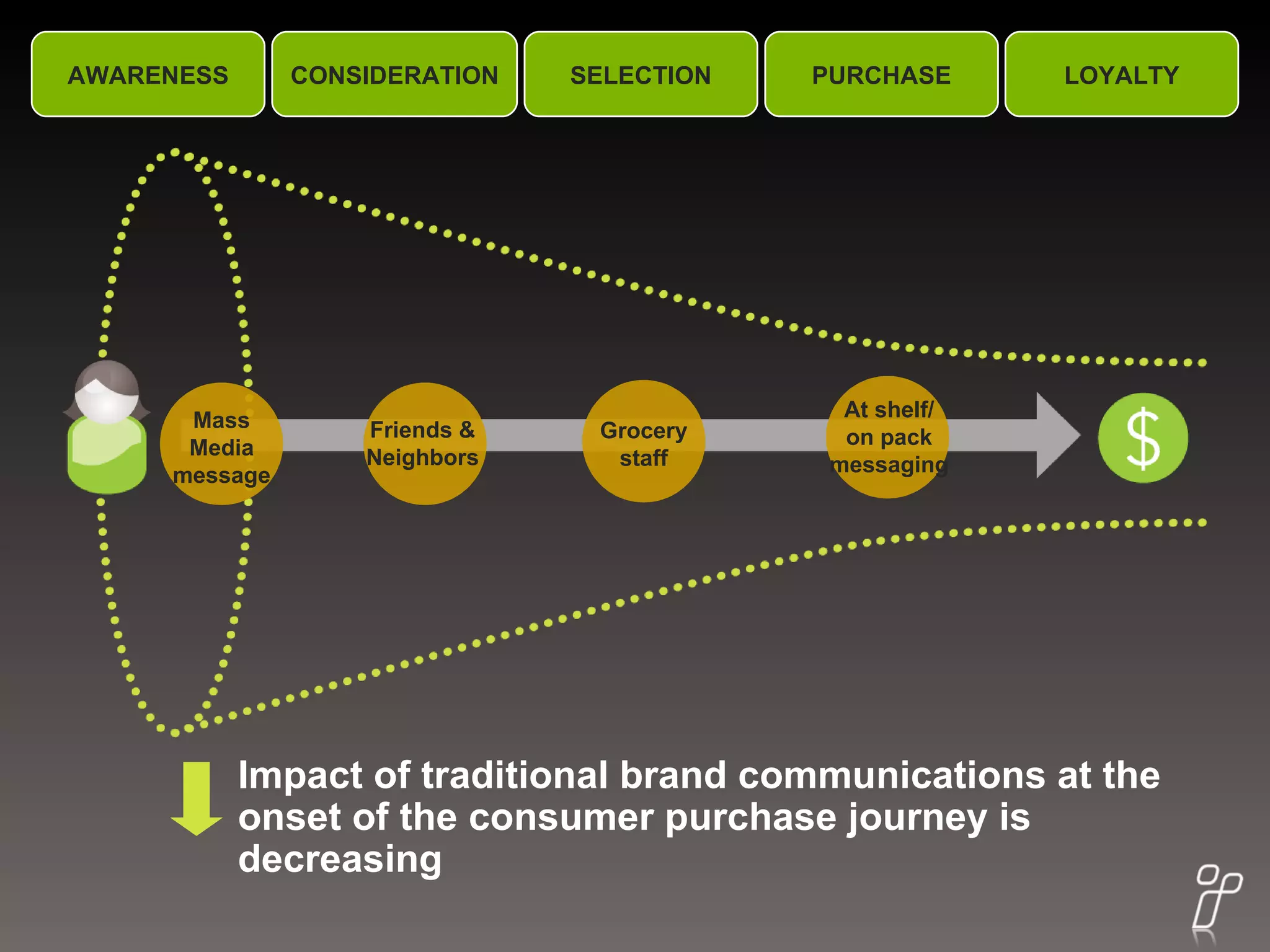 AWARENESS CONSIDERATION SELECTION LOYALTY Friends & Neighbors Mass Media message Grocery staff At shelf/ on pack messaging Impact of traditional brand communications at the onset of the consumer purchase journey is decreasing PURCHASE 