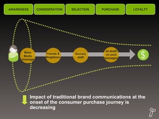 AWARENESS CONSIDERATION SELECTION LOYALTY Friends & Neighbors Mass Media message Grocery staff At shelf/ on pack messaging Impact of traditional brand communications at the onset of the consumer purchase journey is decreasing PURCHASE 