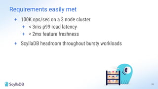 + 100K ops/sec on a 3 node cluster
+ < 3ms p99 read latency
+ < 2ms feature freshness
+ ScyllaDB headroom throughout bursty workloads
Requirements easily met
28
 
