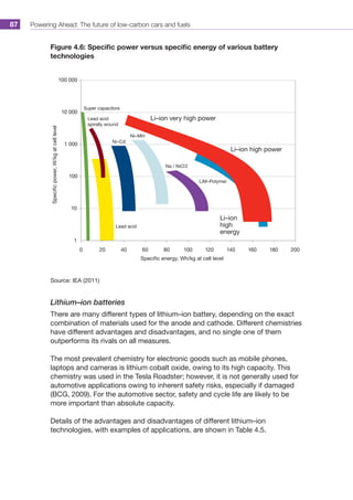 Powering Ahead: The future of low-carbon cars and fuels87
Figure 4.6: Specific power versus specific energy of various battery
technologies
Li–ion high power
Specificpower,W/kgatcelllevel
1
10
100
1 000
10 000
100 000
Super capacitors
Lead acid
spirally wound
200 6040 80 120100
Specific energy, Wh/kg at cell level
140 180160 200
Li–ion very high power
Li–ion
high
energy
Ni–Cd
Ni–MH
Na / NiCl2
LiM–Polymer
Lead acid
Source: IEA (2011)
Lithium–ion batteries
There are many different types of lithium–ion battery, depending on the exact
combination of materials used for the anode and cathode. Different chemistries
have different advantages and disadvantages, and no single one of them
outperforms its rivals on all measures.
The most prevalent chemistry for electronic goods such as mobile phones,
laptops and cameras is lithium cobalt oxide, owing to its high capacity. This
chemistry was used in the Tesla Roadster; however, it is not generally used for
automotive applications owing to inherent safety risks, especially if damaged
(BCG, 2009). For the automotive sector, safety and cycle life are likely to be
more important than absolute capacity.
Details of the advantages and disadvantages of different lithium–ion
technologies, with examples of applications, are shown in Table 4.5.
 