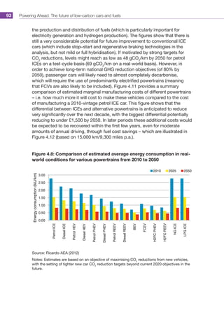 Powering Ahead: The future of low-carbon cars and fuels93
the production and distribution of fuels (which is particularly important for
electricity generation and hydrogen production). The figures show that there is
still a very considerable potential for future improvement to conventional ICE
cars (which include stop–start and regenerative braking technologies in the
analysis, but not mild or full hybridisation). If motivated by strong targets for
CO2
reductions, levels might reach as low as 48 gCO2
/km by 2050 for petrol
ICEs on a test-cycle basis (69 gCO2
/km on a real-world basis). However, in
order to achieve long-term national GHG reduction objectives (of 80% by
2050), passenger cars will likely need to almost completely decarbonise,
which will require the use of predominantly electrified powertrains (meaning
that FCVs are also likely to be included). Figure 4.11 provides a summary
comparison of estimated marginal manufacturing costs of different powertrains
– i.e. how much more it will cost to make these vehicles compared to the cost
of manufacturing a 2010-vintage petrol ICE car. This figure shows that the
differential between ICEs and alternative powertrains is anticipated to reduce
very significantly over the next decade, with the biggest differential potentially
reducing to under £1,500 by 2050. In later periods these additional costs would
be expected to be recovered within the first few years, even for moderate
amounts of annual driving, through fuel cost savings – which are illustrated in
Figure 4.12 (based on 15,000 km/9,300 miles p.a.).
Figure 4.8: Comparison of estimated average energy consumption in real-
world conditions for various powertrains from 2010 to 2050
0.00
0.50
1.00
1.50
2.00
2.50
3.00
PetrolICE
DieselICE
PetrolHEV
DieselHEV
PetrolPHEV
DieselPHEV
PetrolREEV
DieselREEV
BEV
FCEV
H2FCPHEV
H2FCREEV
NGICE
LPGICE
Energyconsumption(MJ/km)
2010 2025 2050
Source: Ricardo-AEA (2012)
Notes: Estimates are based on an objective of maximising CO2
reductions from new vehicles,
with the setting of tighter new car CO2
reduction targets beyond current 2020 objectives in the
future.
 