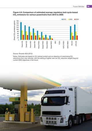 Future Vehicles 94
Figure 4.9: Comparison of estimated average regulatory test-cycle-based
CO2
emissions for various powertrains from 2010 to 2050
0
20
40
60
80
100
120
140
160
180
PetrolICE
DieselICE
PetrolHEV
DieselHEV
PetrolPHEV
DieselPHEV
PetrolREEV
DieselREEV
BEV
FCEV
H2FCPHEV
H2FCREEV
NGICE
LPGICE
2010 2025 2050
DirectCO2emissions(g/km)
Source: Ricardo-AEA (2012)
Notes: Estimates are based on 0% biofuel content and an objective of maximising CO2
reductions from new vehicles, with the setting of tighter new car CO2
reduction targets beyond
current 2020 objectives in the future.
 