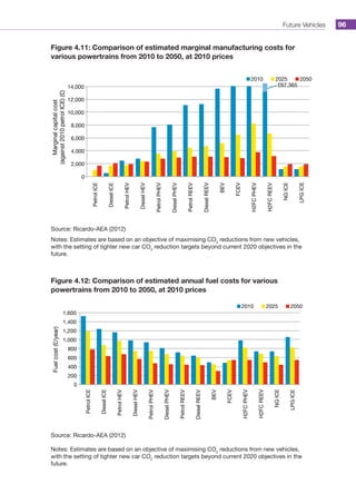 Future Vehicles 96
Figure 4.11: Comparison of estimated marginal manufacturing costs for
various powertrains from 2010 to 2050, at 2010 prices
0
2,000
4,000
6,000
8,000
10,000
12,000
14,000
PetrolICE
DieselICE
PetrolHEV
DieselHEV
PetrolPHEV
DieselPHEV
PetrolREEV
DieselREEV
BEV
FCEV
H2FCPHEV
H2FCREEV
NGICE
LPGICE
£67,365
2010 2025 2050
Marginalcapitalcost
(against2010petrolICE)(£)
Source: Ricardo-AEA (2012)
Notes: Estimates are based on an objective of maximising CO2
reductions from new vehicles,
with the setting of tighter new car CO2
reduction targets beyond current 2020 objectives in the
future.
Figure 4.12: Comparison of estimated annual fuel costs for various
powertrains from 2010 to 2050, at 2010 prices
0
200
400
600
800
1,000
1,200
1,400
1,600
PetrolICE
DieselICE
PetrolHEV
DieselHEV
PetrolPHEV
DieselPHEV
PetrolREEV
DieselREEV
BEV
FCEV
H2FCPHEV
H2FCREEV
NGICE
LPGICE
Fuelcost(£/year)
2010 2025 2050
Source: Ricardo-AEA (2012)
Notes: Estimates are based on an objective of maximising CO2
reductions from new vehicles,
with the setting of tighter new car CO2
reduction targets beyond current 2020 objectives in the
future.
 