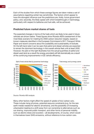 xvii
Each of the studies from which these average figures are taken makes a set of
assumptions regarding certain key sensitivities. The factors which appear to
have the strongest influence over the predictions are, firstly, future government
policy, and, secondly, the likely speed with which breakthroughs in technology,
particularly with respect to batteries and fuel cells, will be achieved.
Predicted future market shares of fuels
The expected changes in terms of the fuels which are likely to be used in future
vehicles are shown below. These figures show Ricardo-AEA’s assessment of the
most likely scenario for meeting EU 2050 carbon reduction targets, based on
known measures identified in the European Commission’s 2011 Transport White
Paper and recent concerns about the availability and sustainability of biofuels.
On the left-hand side it can be seen that petrol and diesel vehicles are expected
to remain the dominant technology in the overall vehicle fleet until at least 2030.
However, the plot on the right illustrates how the actual quantities of petrol and
diesel used (and as a result the energy provided) will fall dramatically as a result
of the continuing improvements in ICE vehicle efficiency.
0% 0
1000
2000
3000
4000
5000
6000
7000
8000
10%
20%
30%
40%
50%
60%
70%
80%
90%
100%
CNG Biomethane
LPG CNG
HFCV Bio–LPG
BEV LPG
PHEV diesel
PHEV petrol
HEV petrol
Petrol
HEV diesel
Diesel
Hydrogen
Diesel
Bioethanol
Petrol
Electricity
Biodiesel
2010
2015
2020
2025
2030
2035
2040
2045
2050
2010
2015
2020
2025
2030
2035
2040
2045
2050
Split of total vehicle fleet by powertrain technology Total energy use by energy carrier
%oftotalvehiclefleet
Energyconsumption(petajoules)
Source: Ricardo-AEA analysis
Many other factors might affect the speed of uptake of low-carbon cars.
These include rising oil prices, potential resource constraints (e.g. for the rare
earth metals needed for electric drivetrains), and the possibility of increasing
urbanisation leading to a shift away from car ownership to alternatives such as
car sharing, improved public transport, and other forms of personal mobility
such as electric bikes and scooters – all developments, of course, which would
in themselves lower GHG emissions, without reference to low-carbon cars.
 