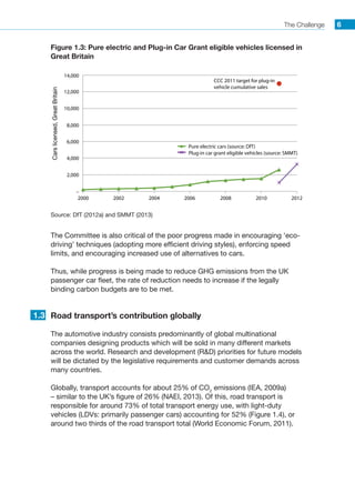 The Challenge 6
Figure 1.3: Pure electric and Plug-in Car Grant eligible vehicles licensed in
Great BritainCarslicensed,GreatBritain
–
2000 2002 2004
Pure electric cars (source: DfT)
CCC 2011 target for plug-in
vehicle cumulative sales
Plug-in car grant eligible vehicles (source: SMMT)
2006 2008 2010 2012
4,000
2,000
6,000
8,000
10,000
12,000
14,000
Source: DfT (2012a) and SMMT (2013)
The Committee is also critical of the poor progress made in encouraging ‘eco-
driving’ techniques (adopting more efficient driving styles), enforcing speed
limits, and encouraging increased use of alternatives to cars.
Thus, while progress is being made to reduce GHG emissions from the UK
passenger car fleet, the rate of reduction needs to increase if the legally
binding carbon budgets are to be met.
Road transport’s contribution globally
The automotive industry consists predominantly of global multinational
companies designing products which will be sold in many different markets
across the world. Research and development (RD) priorities for future models
will be dictated by the legislative requirements and customer demands across
many countries.
Globally, transport accounts for about 25% of CO2
emissions (IEA, 2009a)
– similar to the UK’s figure of 26% (NAEI, 2013). Of this, road transport is
responsible for around 73% of total transport energy use, with light-duty
vehicles (LDVs: primarily passenger cars) accounting for 52% (Figure 1.4), or
around two thirds of the road transport total (World Economic Forum, 2011).
1.3
 