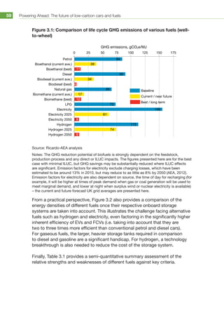 Powering Ahead: The future of low-carbon cars and fuels59
Figure 3.1: Comparison of life cycle GHG emissions of various fuels (well-
to-wheel)
84
39
11
90
34
4
66
17
12
73
156
61
8
113
74
9
0 25 50 75 100 125 150 175
Petrol
Bioethanol (current ave.)
Bioethanol (best)
Diesel
Biodiesel (current ave.)
Biodiesel (best)
Natural gas
Biomethane (current ave.)
Biomethane (best)
LPG
Electricity
Electricity 2025
Electricity 2050
Hydrogen
Hydrogen 2025
Hydrogen 2050
Baseline
Best / long term
GHG emissions, gCO2e/MJ
Current / near future
Source: Ricardo-AEA analysis
Notes: The GHG reduction potential of biofuels is strongly dependent on the feedstock,
production process and any direct or ILUC impacts. The figures presented here are for the best
case with minimal ILUC, but GHG savings may be substantially reduced where ILUC effects
are significant. Emission factors for electricity exclude charging losses, which have been
estimated to be around 13% in 2010, but may reduce to as little as 8% by 2050 (AEA, 2012).
Emission factors for electricity are also dependent on source, the time of day for recharging (for
example, it will be higher at times of peak demand when gas or coal generation will be used to
meet marginal demand, and lower at night when surplus wind or nuclear electricity is available)
– the current and future forecast UK grid averages are presented here.
From a practical perspective, Figure 3.2 also provides a comparison of the
energy densities of different fuels once their respective onboard storage
systems are taken into account. This illustrates the challenge facing alternative
fuels such as hydrogen and electricity, even factoring in the significantly higher
inherent efficiency of EVs and FCVs (i.e. taking into account that they are
two to three times more efficient than conventional petrol and diesel cars).
For gaseous fuels, the larger, heavier storage tanks required in comparison
to diesel and gasoline are a significant handicap. For hydrogen, a technology
breakthrough is also needed to reduce the cost of the storage system.
Finally, Table 3.1 provides a semi-quantitative summary assessment of the
relative strengths and weaknesses of different fuels against key criteria.
 