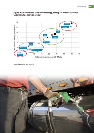 Future Fuels 60
Figure 3.2: Comparison of on-board energy density for various transport
fuels including storage system
0
5 10 15 20 25 30 35 40
10
5
15
20
25
30
Net gravimetric energy density (MJ/kg)
Netvolumetricenergydensity(MJ/l)
Petrol
Diesel
E85
Ethanol
M85
Methanol
L H2
700 bar H2
Batteries
200 bar methane
Source: Pearson et al. (2010)
 
