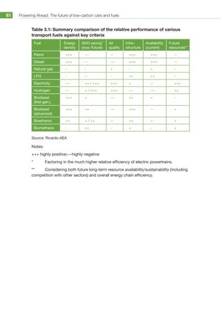 Powering Ahead: The future of low-carbon cars and fuels61
Table 3.1: Summary comparison of the relative performance of various
transport fuels against key criteria
Fuel Energy
density
GHG saving*
(now /future)
Air
quality
Infra-
structure
Availability
(current)
Future
resources**
Petrol +++ --- -- +++ +++ --
Diesel +++ -- --- +++ +++ --
Natural gas - - + - + -
LPG - -- - ++ ++ -
Electricity --- ++ / +++ +++ + -- +++
Hydrogen -- + / +++ +++ --- --- ++
Biodiesel
(first-gen.)
+++ + --- ++ + -
Biodiesel
(advanced)
+++ ++ --- +++ -- +
Bioethanol ++ + / ++ -- ++ + +
Biomethane - ++ - + - +
Source: Ricardo-AEA
Notes:
+++ highly positive;---highly negative
*	 Factoring in the much higher relative efficiency of electric powertrains.
**	 Considering both future long-term resource availability/sustainability (including
competition with other sectors) and overall energy chain efficiency.
 