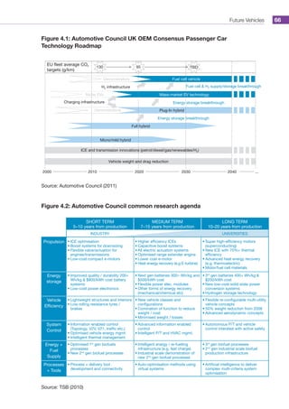 Future Vehicles 66
Figure 4.1: Automotive Council UK OEM Consensus Passenger Car
Technology Roadmap
EU fleet average CO2
targets (g/km)
2000 2010 2020 2030 2040 ...
Demonstrators
Demonstrators
Niche EVs
Charging infrastructure
H2 infrastructure
Fuel cell vehicle
Energy storage breakthrough
Energy storage breakthrough
Full hybrid
Micro/mild hybrid
Vehicle weight and drag reduction
ICE and transmission innovations (petrol/diesel/gas/renewables/H2)
Fuel cell  H2 supply/storage breakthrough
Plug-In hybrid
Mass-market EV technology
130 95 TBD
Source: Automotive Council (2011)
Figure 4.2: Automotive Council common research agenda
Source: TSB (2010)
SHORT TERM
5–10 years from production
MEDIUM TERM
7–15 years from production
LONG TERM
10–20 years from production
INDUSTRY UNIVERSITIES
Propulsion •	ICE optimisation
•	Boost systems for downsizing
•	Flexible valve/actuation for
engines/transmissions
•	Low-cost compact e-motors
•	Higher efficiency ICEs
•	Capacitive boost systems
•	All electric actuation systems
•	Optimised range extender engine
•	Lower cost e-motor
•	Heat energy recovery (e.g E-turbine)
•	Super high-efficiency motors
(superconducting)
•	New ICE with 70%+ thermal
efficiency
•	Advanced heat energy recovery
(e.g. thermoelectric)
•	Motor/fuel cell materials
Energy
storage
•	Improved quality / durability 200+
Wh/kg  $800/kWh cost battery
systems
•	Low-cost power electronics
•	Next gen batteries 300+ Wh/kg and
$500/kWh cost
•	Flexible power elec. modules
•	Other forms of energy recovery
(mechanical/chemical etc)
•	3rd
gen batteries 400+ Wh/kg 
$200/kWh cost
•	New low-cost solid state power
conversion systems
•	Hydrogen storage technology
Vehicle
Efficiency
•	Lightweight structures and interiors
•	Low rolling resistance tyres /
brakes
•	New vehicle classes and
configurations
•	Comination of function to reduce
weight / cost
•	Minimised weight / losses
•	Flexible re-configurable multi-utility
vehicle concepts
•	50% weight reduction from 2008
•	Advanced aerodynamic concepts
System
Control
•	Information enabled control
(Topology, V2V, V21, traffic etc.)
•	Optimised vehicle energy mgmt.
•	Intelligent thermal management
•	Advanced information enabled
control
•	Intelligent P/T and HVAC mgmt.
•	Autonomous P/T and vehicle
control interated with active safety
Energy +
Fuel
Supply
•	Optimised 1st
gen biofuels
processes
•	New 2nd
gen biofuel processes
•	Intelligent energy / re-fuelling
infrastructure (e.g. fast charge)
•	Industrial scale demonstration of
new 2nd
gen biofuel processes
•	3rd
gen biofuel processes
•	2nd
gen industrial scale biofuel
production infrastructure
Processes
+ Tools
•	Process + delivery tool
development and connectivity
•	Auto-optimisation methods using
virtual systems
•	Artificial intelligence to deliver
complex multi-criteria system
optimisation
 