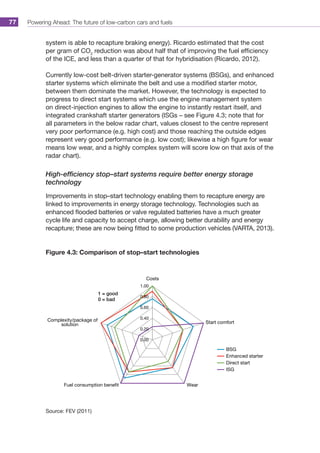 Powering Ahead: The future of low-carbon cars and fuels77
system is able to recapture braking energy). Ricardo estimated that the cost
per gram of CO2
reduction was about half that of improving the fuel efficiency
of the ICE, and less than a quarter of that for hybridisation (Ricardo, 2012).
Currently low-cost belt-driven starter-generator systems (BSGs), and enhanced
starter systems which eliminate the belt and use a modified starter motor,
between them dominate the market. However, the technology is expected to
progress to direct start systems which use the engine management system
on direct-injection engines to allow the engine to instantly restart itself, and
integrated crankshaft starter generators (ISGs – see Figure 4.3; note that for
all parameters in the below radar chart, values closest to the centre represent
very poor performance (e.g. high cost) and those reaching the outside edges
represent very good performance (e.g. low cost); likewise a high figure for wear
means low wear, and a highly complex system will score low on that axis of the
radar chart).
High-efficiency stop–start systems require better energy storage
technology
Improvements in stop–start technology enabling them to recapture energy are
linked to improvements in energy storage technology. Technologies such as
enhanced flooded batteries or valve regulated batteries have a much greater
cycle life and capacity to accept charge, allowing better durability and energy
recapture; these are now being fitted to some production vehicles (VARTA, 2013).
Figure 4.3: Comparison of stop–start technologies
0.00
0.20
0.40
0.60
0.80
1.00
Costs
Start comfort
WearFuel consumption beneﬁt
Complexity/package of
solution
BSG
Enhanced starter
Direct start
ISG
1 = good
0 = bad
Source: FEV (2011)
 
