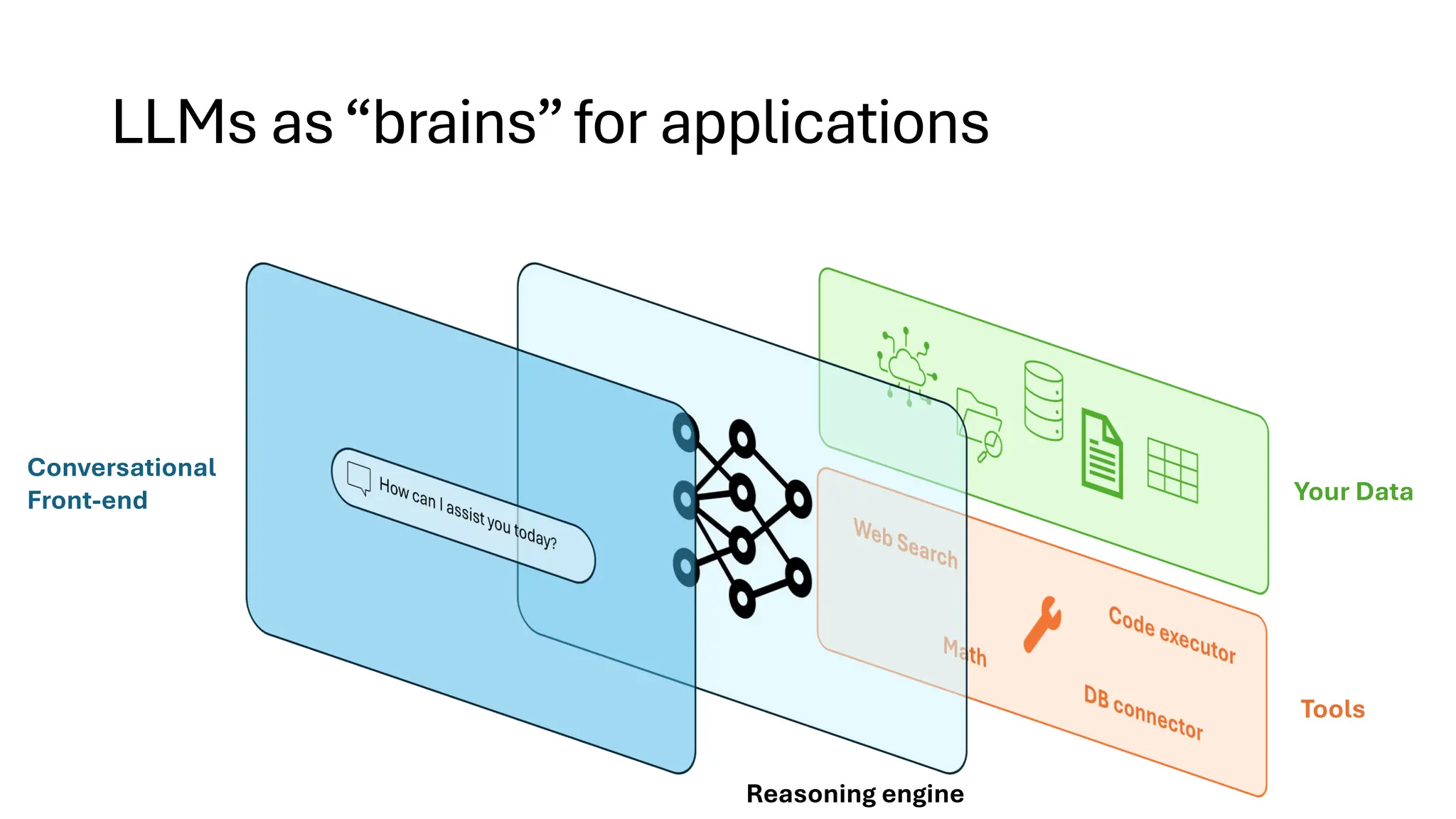 Conversational
Front-end Your Data
LLMs as“brains”for applications
Tools
Reasoning engine
 