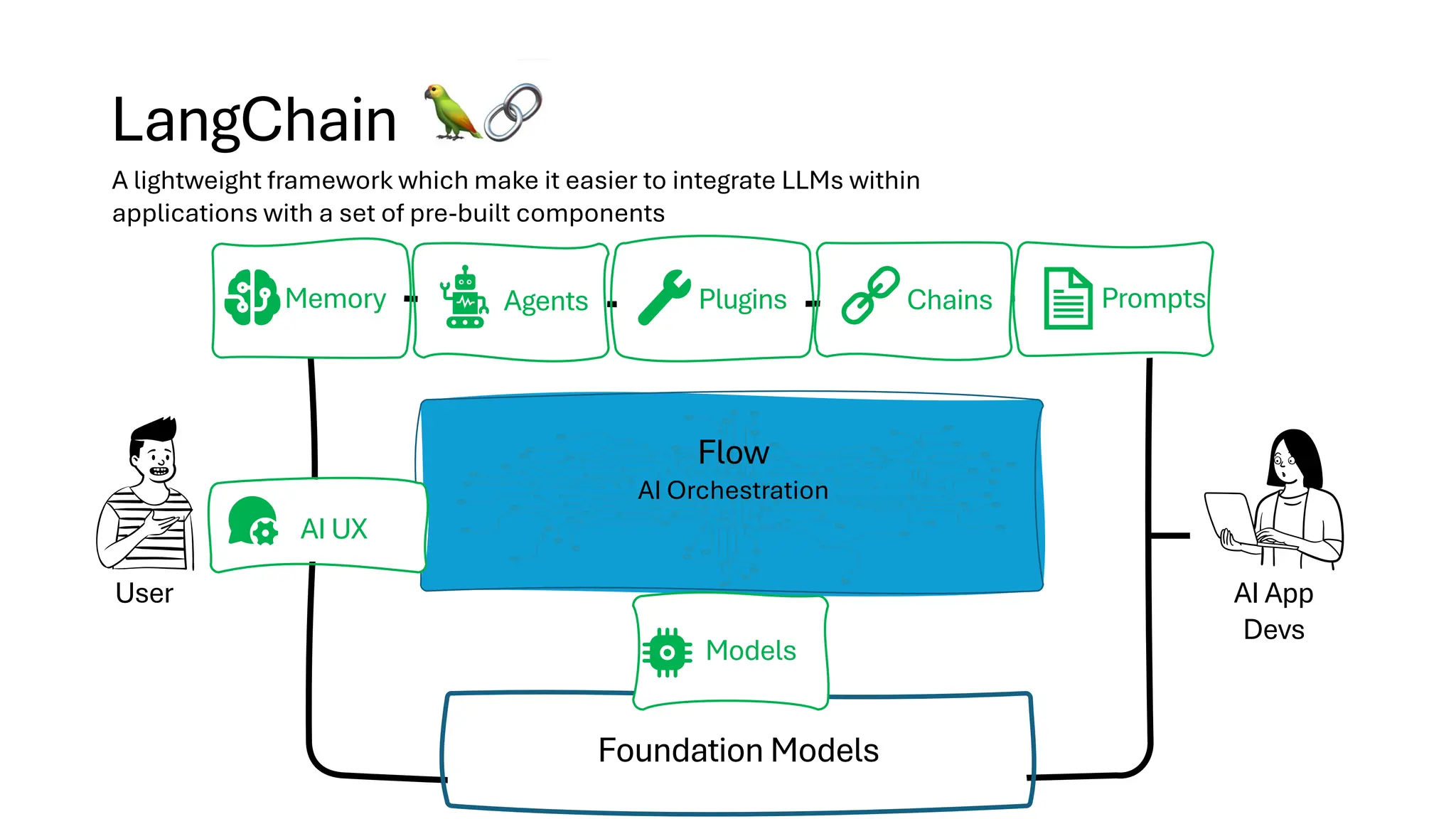 User AI App
Devs
Memory
AI UX
Flow
AI Orchestration
Agents Plugins Chains
Foundation Models
Prompts
LangChain
A lightweight framework which make it easier to integrate LLMs within
applications with a set of pre-built components
Models
 