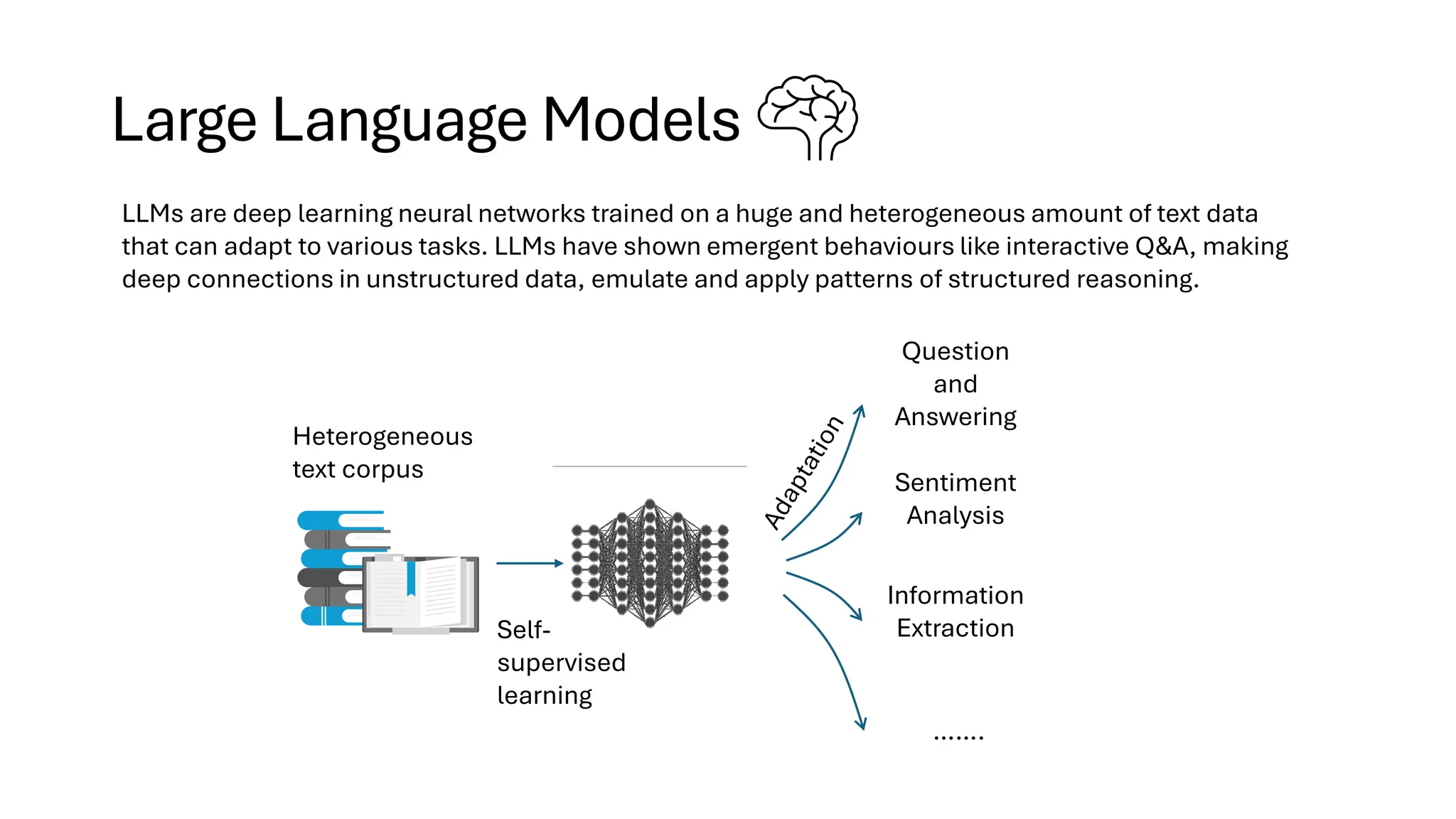 Large Language Models
LLMs are deep learning neural networks trained on a huge and heterogeneous amount of text data
that can adapt to various tasks. LLMs have shown emergent behaviours like interactive Q&A, making
deep connections in unstructured data, emulate and apply patterns of structured reasoning.
Question
and
Answering
Sentiment
Analysis
Information
Extraction
…….
Self-
supervised
learning
Heterogeneous
text corpus
 