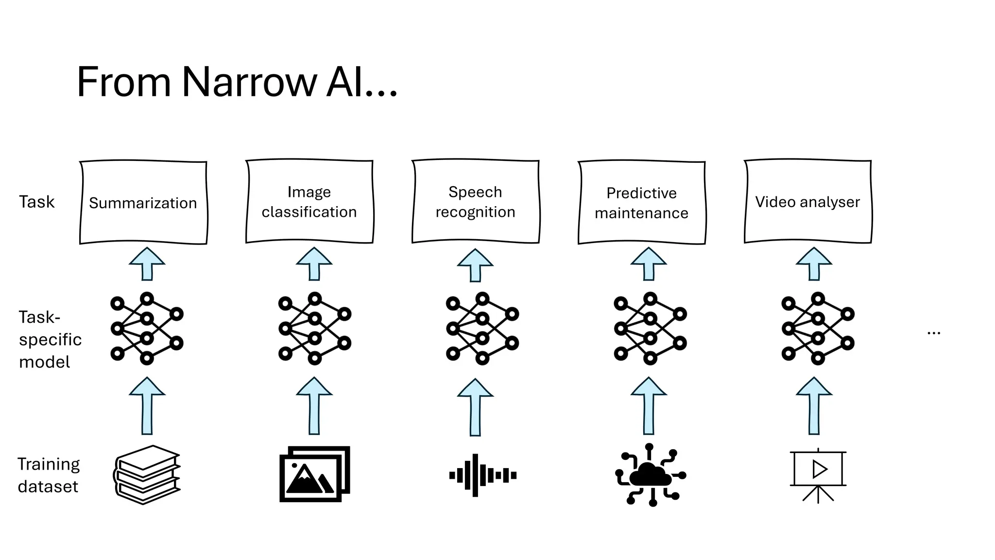 From Narrow AI…
…
Training
dataset
Task-
specific
model
Task Summarization
Image
classification
Speech
recognition
Predictive
maintenance
Video analyser
 