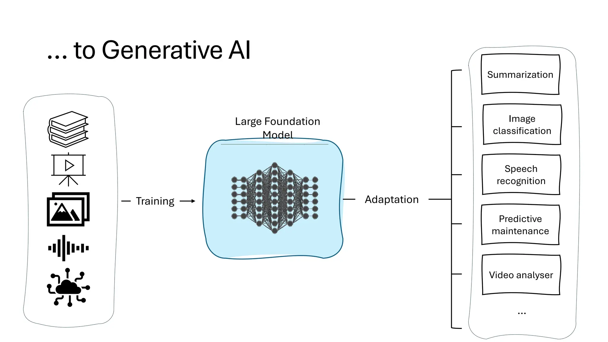 … to Generative AI
Summarization
Image
classification
Speech
recognition
Predictive
maintenance
Video analyser
…
Large Foundation
Model
Training Adaptation
 