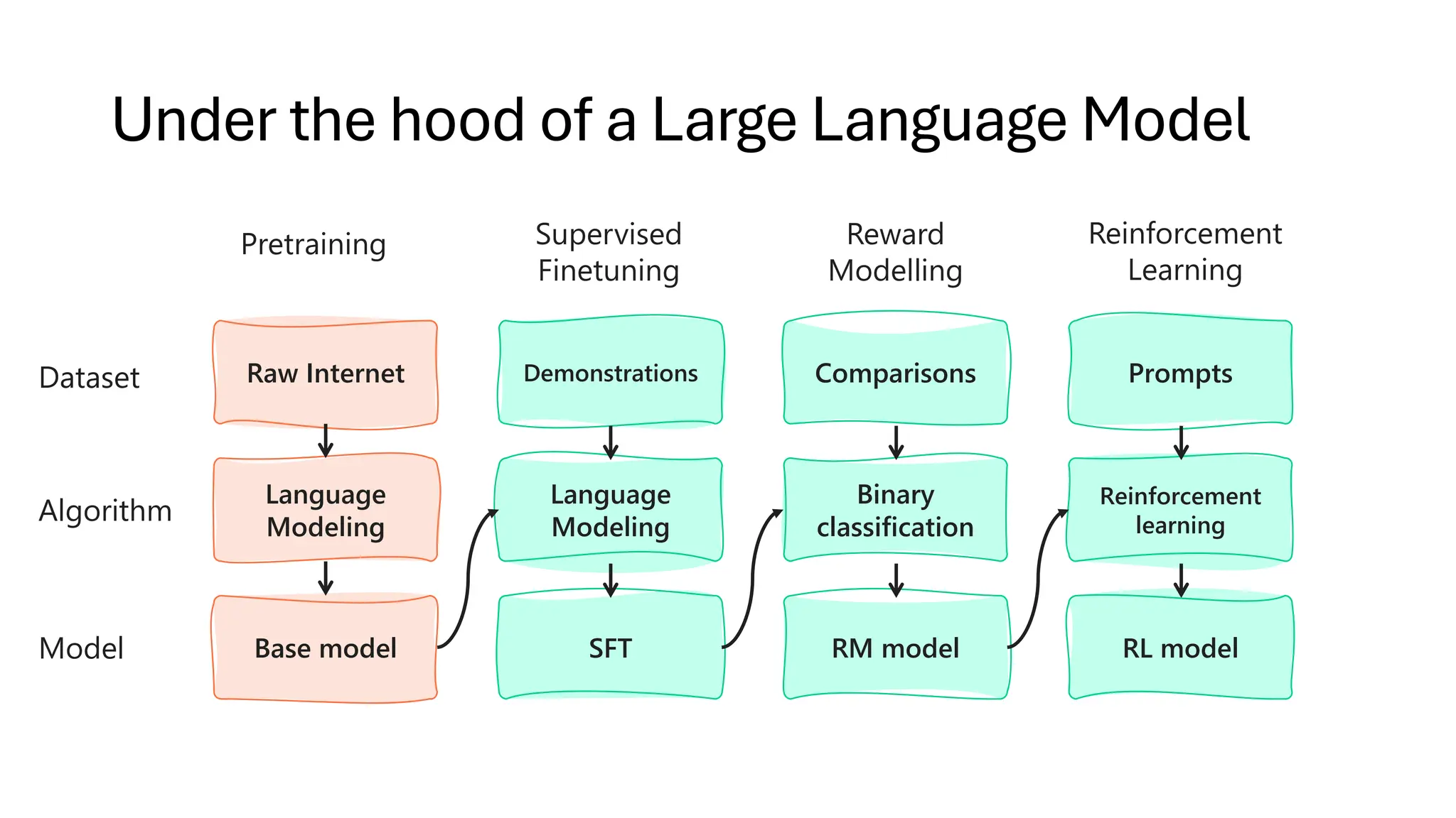 Under the hood of a Large Language Model
Pretraining Supervised
Finetuning
Reward
Modelling
Reinforcement
Learning
Dataset
Algorithm
Model
Raw Internet
Language
Modeling
Base model
Demonstrations
Language
Modeling
SFT
Comparisons
Binary
classification
RM model
Prompts
Reinforcement
learning
RL model
 