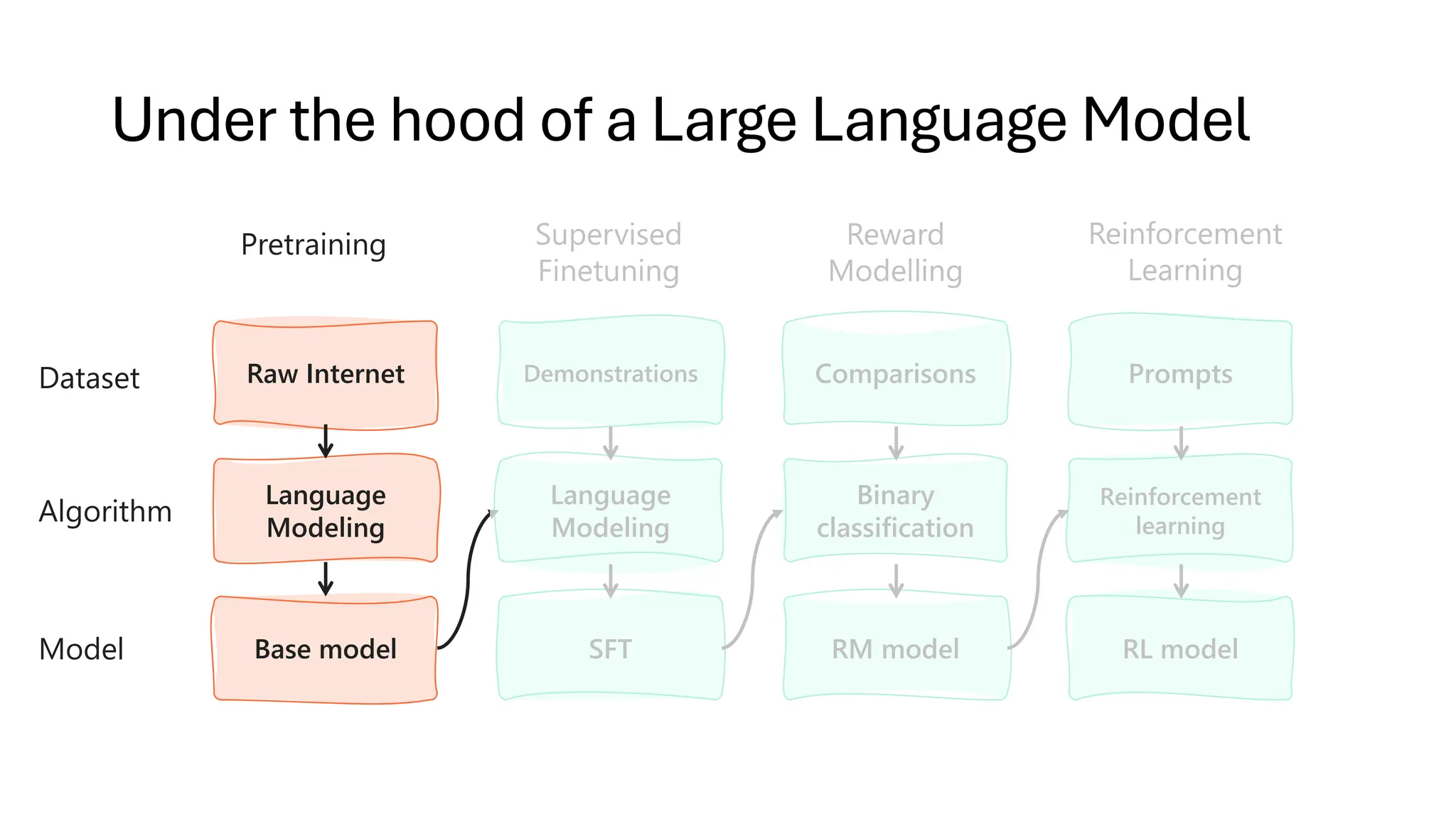 Under the hood of a Large Language Model
Pretraining Supervised
Finetuning
Reward
Modelling
Reinforcement
Learning
Dataset
Algorithm
Model
Raw Internet
Language
Modeling
Base model
Demonstrations
Language
Modeling
SFT
Comparisons
Binary
classification
RM model
Prompts
Reinforcement
learning
RL model
 