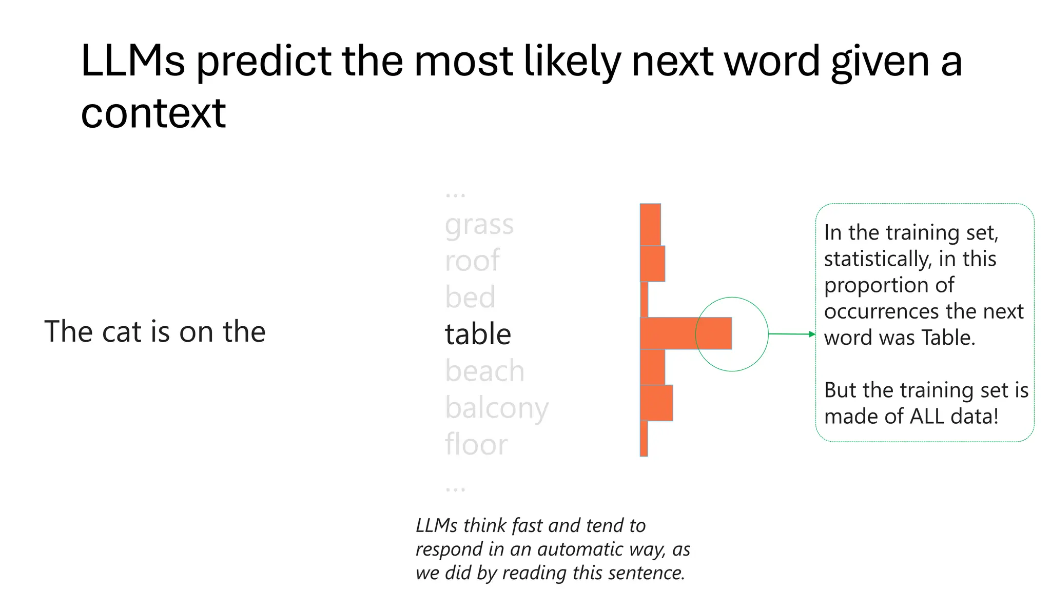 …
grass
roof
bed
table
beach
balcony
floor
…
The cat is on the
In the training set,
statistically, in this
proportion of
occurrences the next
word was Table.
But the training set is
made of ALL data!
LLMs think fast and tend to
respond in an automatic way, as
we did by reading this sentence.
LLMs predict the most likely next word given a
context
 