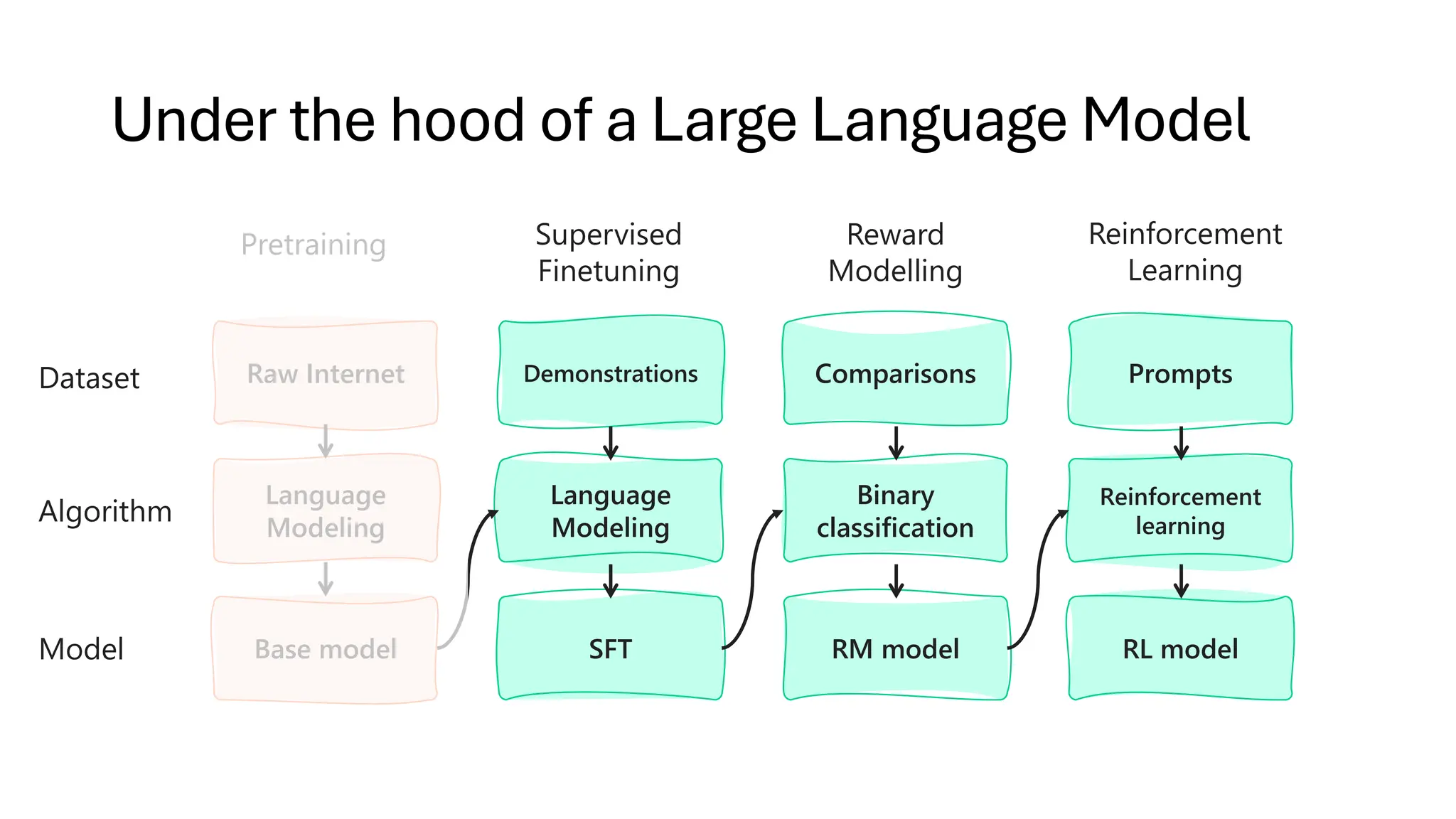 Under the hood of a Large Language Model
Pretraining Supervised
Finetuning
Reward
Modelling
Reinforcement
Learning
Dataset
Algorithm
Model
Raw Internet
Language
Modeling
Base model
Demonstrations
Language
Modeling
SFT
Comparisons
Binary
classification
RM model
Prompts
Reinforcement
learning
RL model
 