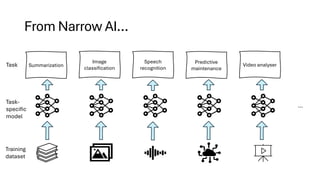 From Narrow AI…
…
Training
dataset
Task-
specific
model
Task Summarization
Image
classification
Speech
recognition
Predictive
maintenance
Video analyser
 