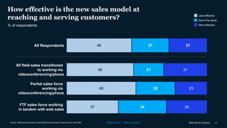 McKinsey & Company 6
46 27 27All Respondents
48
49
37
21
28
34
31
23
29
All field sales transitioned
to working via
videoconferencing/phone
Partial sales force
working via
videoconferencing/phone
FTF sales force working
in tandem with web sales
% of respondents
How effective is the new sales model at
reaching and serving customers? Less effective
More effective
About the same
Source: McKinsey & Company Global B2B Decision Maker Pulse Survey, April 2020 @Sales30Conf @McK_MktgSales
 