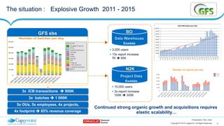 8Copyright © 2015 Capgemini. All Rights Reserved
Presentation Title | Date
The situation : Explosive Growth 2011 - 2015
Data Warehouse
Exadata
BO
Project Data
Exadata
N2K
!  3,000 users
!  13x report increase
7K " 95K
!  10,000 users
!  3x report increase
100K " 300K
GFS ebs
3x ICB transactions " 900K
3x batches " 1 000K
5x OUs, 5x employees, 4x projects,
0
10	000
20	000
30	000
40	000
50	000
60	000
70	000
80	000
90	000
100	000
août	
11
oct.	
11
déc.	
11
févr.	
12
avr.	
12
juin	
12
août	
12
oct.	
12
déc.	
12
févr.	
13
avr.	
13
juin	
13
août	
13
oct.	
13
déc.	
13
févr.	
14
avr.	
14
juin	
14
août	
14
oct.	
14
déc.	
14
févr.	
15
avr.	
15
juin	
15
août	
15
oct.	
15
Total	DWH	Reports	per	Close
4x footprint " 85% revenue coverage
Continued strong organic growth and acquisitions requires
elastic scalability…
 