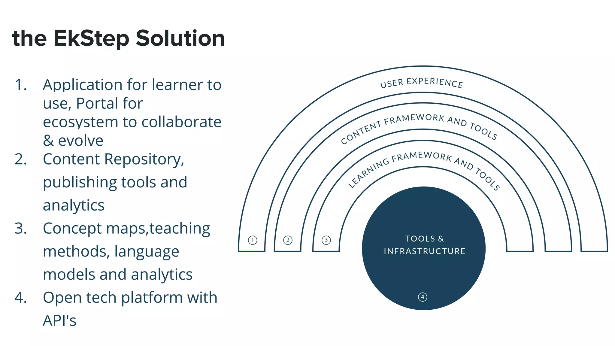 1. Application for learner to
use, Portal for
ecosystem to collaborate
& evolve
2. Content Repository,
publishing tools and
analytics
3. Concept maps,teaching
methods, language
models and analytics
4. Open tech platform with
API's
the EkStep Solution
 