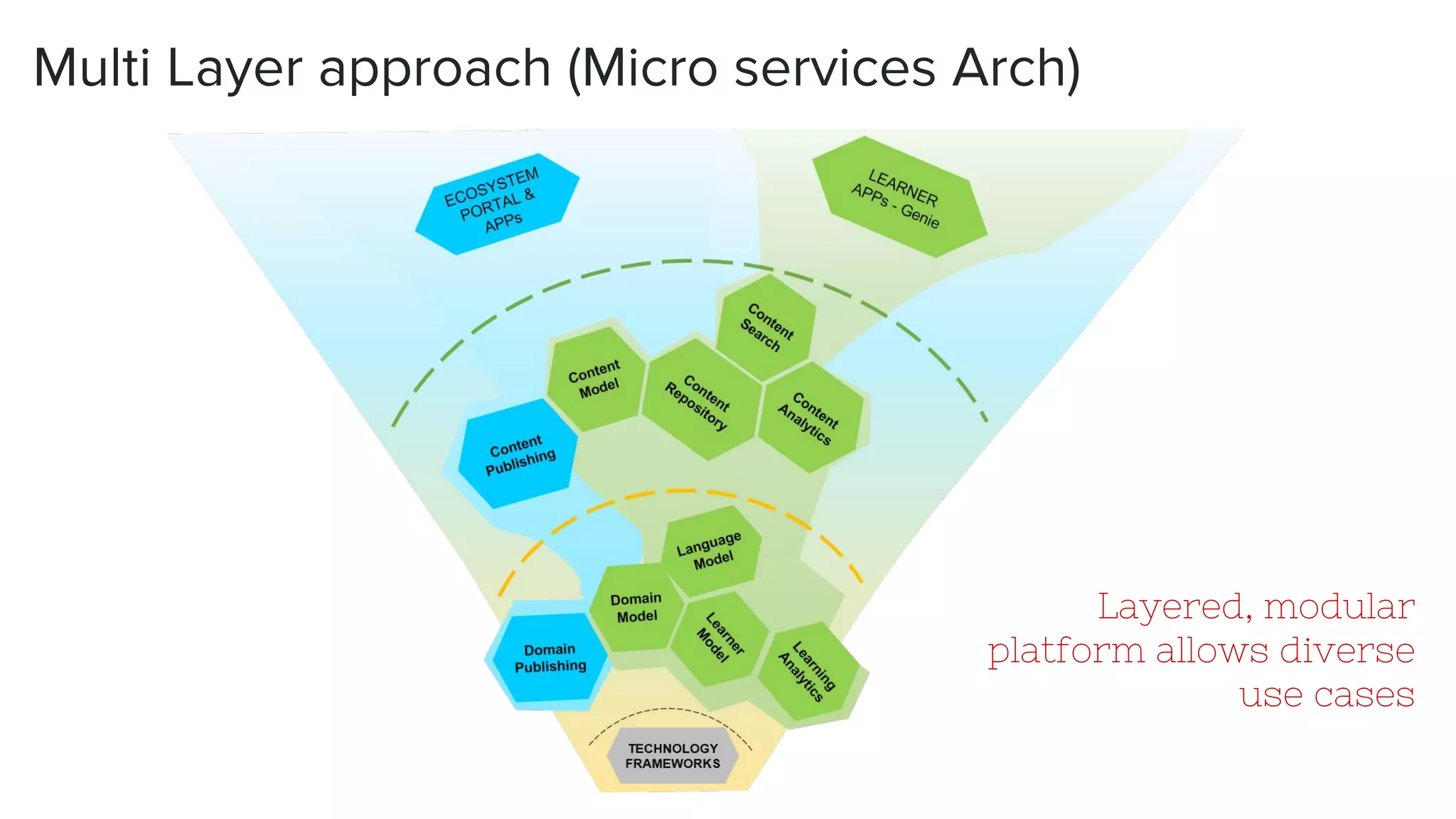 Multi Layer approach (Micro services Arch)
Layered, modular
platform allows diverse
use cases
 