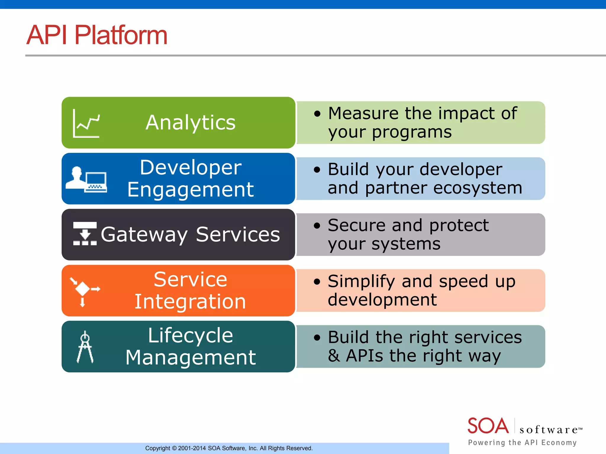 Copyright © 2001-2014 SOA Software, Inc. All Rights Reserved.
API Platform
• Measure the impact of
your programsAnalytics
• Build your developer
and partner ecosystem
Developer
Engagement
• Secure and protect
your systemsGateway Services
• Simplify and speed up
development
Service
Integration
• Build the right services
& APIs the right way
Lifecycle
Management
 