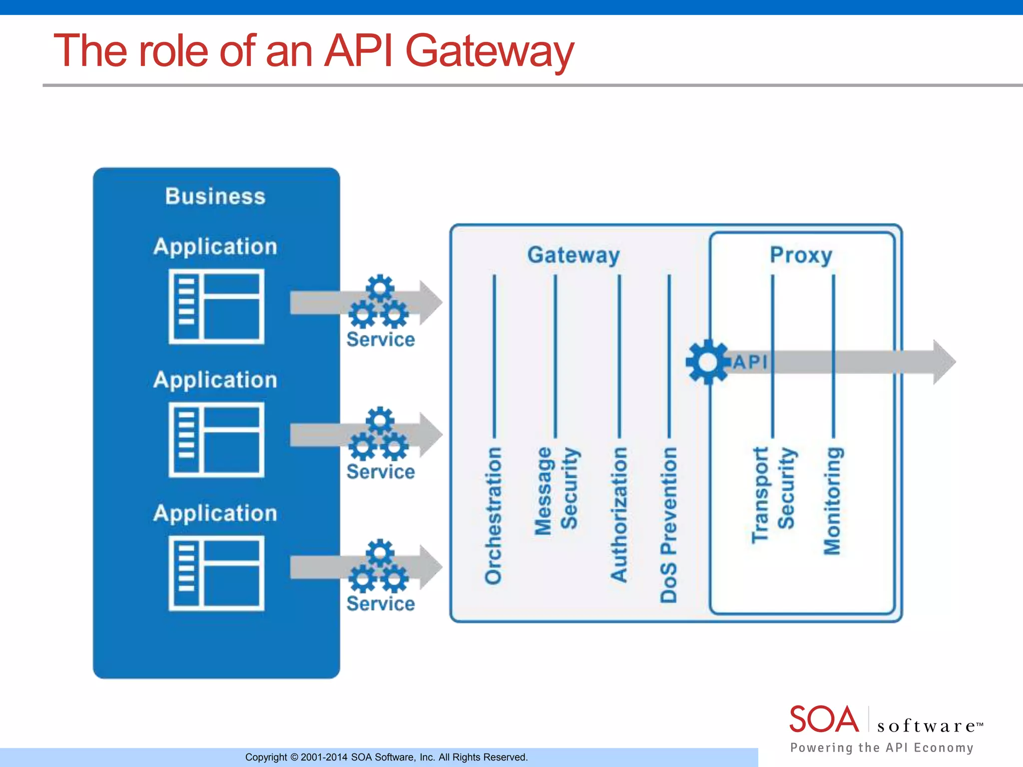 Copyright © 2001-2014 SOA Software, Inc. All Rights Reserved.
The role of an API Gateway
 