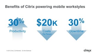 Benefits of Citrix powering mobile workstyles



  30 %                                             $20K          30 %
     Productivity                                   Costs        Downtime
                                                    Per Person




© 2012 Citrix | Confidential – Do Not Distribute
 