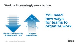 Work is increasingly non-routine


                                                                    You need
                                                                    new ways
                                                                    for teams to
                                                                    organize work
Routine Transactions                                   Complex
 or Production Line                                  Interactions

  © 2012 Citrix | Confidential – Do Not Distribute
 