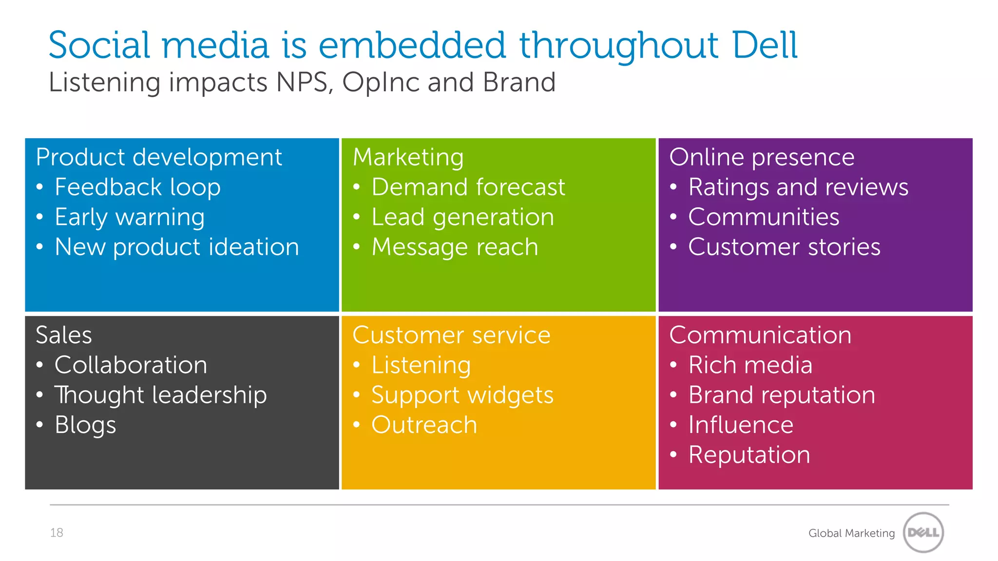 Social media is embedded throughout Dell
 Listening impacts NPS, OpInc and Brand

Product development      Marketing           Online presence
• Feedback loop          • Demand forecast   • Ratings and reviews
• Early warning          • Lead generation   • Communities
• New product ideation   • Message reach     • Customer stories


Sales                    Customer service    Communication
• Collaboration          • Listening         • Rich media
• Thought leadership     • Support widgets   • Brand reputation
• Blogs                  • Outreach          • Influence
                                             • Reputation

 18                                                      Global Marketing
 