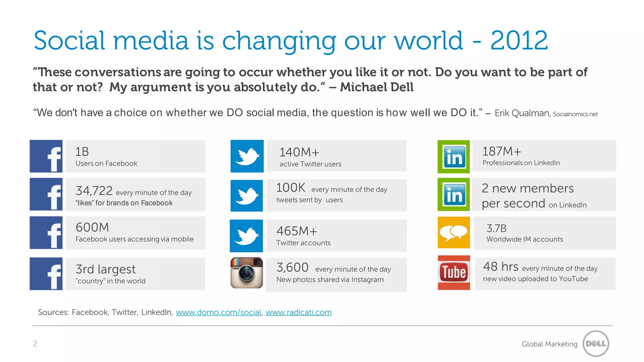 Social media is changing our world - 2012
”These conversations are going to occur whether you like it or not. Do you want to be part of
that or not? My argument is you absolutely do.” – Michael Dell
“We don't have a choice on whether we DO social media, the question is how well we DO it.” – Erik Qualman, Socialnomics.net


             1B                                                  140M+                              187M+
             Users on Facebook                                   active Twitter users               Professionals on LinkedIn



             34,722 every minute of the day                     100K      every minute of the day   2 new members
                                                                tweets sent by users
             “likes” for brands on Facebook                                                         per second on LinkedIn
             600M                                               465M+                                3.7B
             Facebook users accessing via mobile                                                     Worldwide IM accounts
                                                                Twitter accounts


             3rd largest                                        3,600     every minute of the day   48 hrs every minute of the day
             ”country” in the world                             New photos shared via Instagram     new video uploaded to YouTube



    Sources: Facebook, Twitter, LinkedIn, www.domo.com/social, www.radicati.com


2                                                                                                               Global Marketing
 