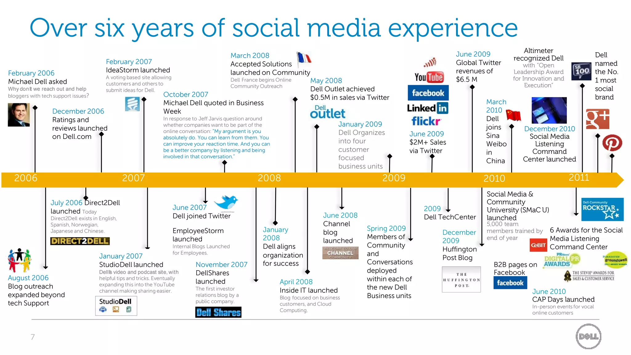 Over six years of social media experience
                                                                                                                                                                                   Altimeter
                                                                                         March 2008                                                            June 2009                                           Dell
                                        February 2007                                                                                                                           recognized Dell
                                                                                         Accepted Solutions                                                    Global Twitter       with “Open                     named
February 2006                           IdeaStorm launched                               launched on Community                                                 revenues of      Leadership Award                   the No.
                                   A voting based site allowing                                                                                                                 for Innovation and
Michael Dell asked                                                                       Dell France begins Online May 2008                                    $6.5 M                                              1 most
                                   customers and others to                               Community Outreach                                                                          Execution”
Why don‖ we reach out and help
         t                         submit ideas for Dell.                                                          Dell Outlet achieved                                                                            social
bloggers with tech support issues?                          October 2007                                           $0.5M in sales via Twitter                                                                      brand
                                                            Michael Dell quoted in Business                                                                             March
                  December 2006                             Week                                                                                                        2010
                  Ratings and                               In response to Jeff Jarvis question around                                                                  Dell
                                                            whether companies want to be part of the                        January 2009                                joins
                  reviews launched                          online conversation: ”My argument is you                                                                               December 2010
                                                                                                                            Dell Organizes       June 2009              Sina
                  on Dell.com                               absolutely do. You can learn from them. You                                                                             Social Media
                                                            can improve your reaction time. And you can                     into four            $2M+ Sales             Weibo         Listening
                                                            be a better company by listening and being                      customer             via Twitter            in           Command
                                                            involved in that conversation.”                                 focused                                     China      Center launched
                                                                                                                            business units
  2006                                          2007                                               2008                                   2009                          2010                         2011
                                                                                                                                                                        Social Media &
               July 2006 Direct2Dell                                                                                                                                    Community
                                                                    June 2007                                                                         2009              University (SMaC U)
               launched Today
               Direct2Dell exists in English,                       Dell joined Twitter                                  June 2008                    Dell TechCenter   launched
               Spanish, Norwegian,                                                                                       Channel                                        5,000 team
               Japanese and Chinese.                                EmployeeStorm                  January                           Spring 2009                        members trained by    6 Awards for the Social
                                                                                                                         blog                              December
                                                                    launched                       2008                              Members of                         end of year           Media Listening
                                                                                                                         launched                          2009
                                                                    Internal Blogs Launched        Dell aligns                       Community                                                Command Center
                                                                                                                                                           Huffington
                                    January 2007
                                                                    for Employees.
                                                                                                   organization                      and
                                                                                                                                                           Post Blog
                                    StudioDell launched                      November 2007         for success                       Conversations                        B2B pages on
                                    Dell‖ video and podcast site, with
                                        s                                    DellShares                                              deployed                             Facebook
August 2006                         helpful tips and tricks. Eventually
                                                                             launched                                                within each of
                                    expanding this into the YouTube                                     April 2008
Blog outreach                                                                The first investor                                      the new Dell
                                    channel making sharing easier.                                      Inside IT launched                                                            June 2010
expanded beyond                                                              relations blog by a        Blog focused on business     Business units
                                                                             public company.                                                                                          CAP Days launched
tech Support                                                                                            customers, and Cloud                                                          In-person events for vocal
                                                                                                        Computing.                                                                    online customers



        7
 
