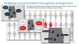 Enabling communication throughout emergencies
              The DigiDoc Command Center enabled the American Red Cross to “listen” to more
              than 542,947 social conversations during Hurricane Sandy.




                                                                      Global Marketing
 