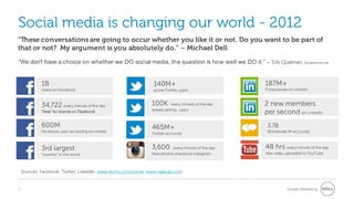 Social media is changing our world - 2012
”These conversations are going to occur whether you like it or not. Do you want to be part of
that or not? My argument is you absolutely do.” – Michael Dell
“We don't have a choice on whether we DO social media, the question is how well we DO it.” – Erik Qualman, Socialnomics.net


             1B                                                  140M+                              187M+
             Users on Facebook                                   active Twitter users               Professionals on LinkedIn



             34,722 every minute of the day                     100K      every minute of the day   2 new members
                                                                tweets sent by users
             “likes” for brands on Facebook                                                         per second on LinkedIn
             600M                                               465M+                                3.7B
             Facebook users accessing via mobile                                                     Worldwide IM accounts
                                                                Twitter accounts


             3rd largest                                        3,600     every minute of the day   48 hrs every minute of the day
             ”country” in the world                             New photos shared via Instagram     new video uploaded to YouTube



    Sources: Facebook, Twitter, LinkedIn, www.domo.com/social, www.radicati.com


2                                                                                                               Global Marketing
 