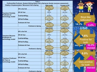 Table 7 Proficient/Not Proficient  Student Writing Status Fall to Spring by Gender (common assessment) Fidelity of Implementation *Movement Fall to Spring Male (n=46) Female (n=30) Teachers Partially Proficient w/ technology model NP in the Fall 35 (76.1%) 18 (60%) NP All Year 24 (52%) 16 (53.3%) ProfFall-NPSpg 3 (6.5%) 1 (3.3%) NPFall-ProfSpg 11 (21.7%) 2 (6.7%) Proficient All Year 8 (17.4%) 11 (36.7%)   Proficient in Spring  19 (38.1%)  13 (43.4%)    Male (n=24) Female (n=34) Teachers Became Proficient w/ technology model NP in the Fall 23 (95.8%) 20 (58.8%) NP All Year 7 (29%) 8 (23.5%) ProfFall-NPSpg 0 (0%) 1 (2.9%) NPFall-ProfSpg 16 (66.7%) 12 (35.3%) Proficient All Year 1 (4.2%) 13 (38.2%)   Proficient in Spring 17 (70.9%)  25 (73.5%)    Male (n=26) Female (n=44) Teachers Proficient All Year w/ technology model NP in the Fall 23 (88.5%) 28 (63.6%) NP All Year 3 (11.5%) 2 (4.6%) ProfFall-NPSpg 0 (0%) 0 (0%) NPFall-ProfSpg 20 (77%) 26 (59%) Proficient All Year 3 (11.5%) 16 (36.4%) Proficient in Spring 23 (88.5%)  42 (95.4%)  16.1% 37.0% 24.9% 5.3% 2.6% 6.9% 3.4% 14.2% 32.3% moved 66.7% moved 77% moved 59% moved Boys like netbooks? Positive for both Very positive for both 