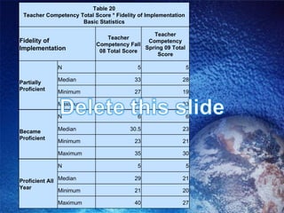 Table 20 Teacher Competency Total Score * Fidelity of Implementation Basic Statistics Fidelity of Implementation Teacher Competency Fall 08 Total Score Teacher Competency Spring 09 Total Score Partially Proficient N 5 5 Median 33 28 Minimum 27 19 Maximum 37 33 Became Proficient N 6 6 Median 30.5 23 Minimum 23 21 Maximum 35 30 Proficient All Year N 5 5 Median 29 21 Minimum 21 20 Maximum 40 27 