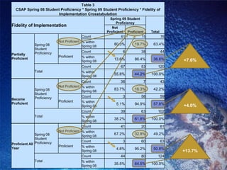 Table 3 CSAP Spring 08 Student Proficiency * Spring 09 Student Proficiency * Fidelity of Implementation Crosstabulation Fidelity of Implementation Spring 09 Student Proficiency Total Not Proficient Proficient Partially Proficient Spring 08 Student Proficiency Not Proficient Count 61 15 76 % within Spring 08 80.3% 19.7% 63.4% Proficient Count 6 38 44 % within Spring 08 13.6% 86.4% 36.6% Total Count 67 53 120 % within Spring 08 55.8% 44.2% 100.0% Became Proficient Spring 08 Student Proficiency Not Proficient Count 36 7 43 % within Spring 08 83.7% 16.3% 42.2% Proficient Count 3 56 59 % within Spring 08 5.1% 94.9% 57.8% Total Count 39 63 102 % within Spring 08 38.2% 61.8% 100.0% Proficient All Year Spring 08 Student Proficiency Not Proficient Count 41 20 61 % within Spring 08 67.2% 32.8% 49.2% Proficient Count 3 60 63 % within Spring 08 4.8% 95.2% 50.8% Total Count 44 80 124 % within Spring 08 35.5% 64.5% 100.0% +7.6% +4.0% +13.7% 