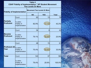Table 4 CSAP Fidelity of Implementation * NP Student Movement Two Levels Or More  Fidelity of Implementation Movement Two Levels Or More Total NO YES Partially Proficient Count 63 13 76 % within  Fidelity of Implementation 82.9% 17.1% 42.2% Became Proficient Count 34 9 43 % within  Fidelity of Implementation 79.1% 20.9% 23.9% Proficient All Year Count 46 15 61 % within  Fidelity of Implementation 75.4% 24.6% 33.9% Total Count 143 37 180   % within  Fidelity of Implementation 79.4% 20.6% 100.0% 
