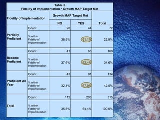 Table 5 Fidelity of Implementation * Growth MAP Target Met Fidelity of Implementation Growth MAP Target Met Total NO YES Partially Proficient Count 28 44 72 % within  Fidelity of Implementation 38.9% 61.1% 22.9% Became Proficient Count 41 68 109 % within Fidelity of Implementation 37.6% 62.4% 34.6% Proficient All Year Count 43 91 134 % within  Fidelity of Implementation 32.1% 67.9% 42.5% Total Count 112 203 315 % within  Fidelity of Implementation 35.6% 64.4% 100.0% 