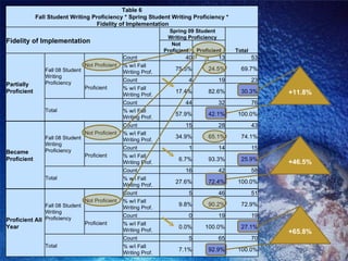 Table 6 Fall Student Writing Proficiency * Spring Student Writing Proficiency * Fidelity of Implementation Fidelity of Implementation Spring 09 Student Writing Proficiency Total Not Proficient Proficient Partially Proficient Fall 08 Student Writing Proficiency Not Proficient Count 40 13 53 % w/i Fall Writing Prof. 75.5% 24.5% 69.7% Proficient Count 4 19 23 % w/i Fall Writing Prof. 17.4% 82.6% 30.3% Total Count 44 32 76 % w/i Fall Writing Prof. 57.9% 42.1% 100.0% Became Proficient Fall 08 Student Writing Proficiency Not Proficient Count 15 28 43 % w/i Fall Writing Prof. 34.9% 65.1% 74.1% Proficient Count 1 14 15 % w/i Fall Writing Prof. 6.7% 93.3% 25.9% Total Count 16 42 58 % w/i Fall Writing Prof. 27.6% 72.4% 100.0% Proficient All Year Fall 08 Student Writing Proficiency Not Proficient Count 5 46 51 % w/i Fall Writing Prof. 9.8% 90.2% 72.9% Proficient Count 0 19 19 % w/i Fall Writing Prof. 0.0% 100.0% 27.1% Total Count 5 65 70 % w/i Fall Writing Prof. 7.1% 92.9% 100.0% +11.8% +46.5% +65.8% 