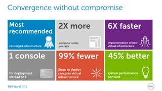 Convergence without compromise 
1 console 
2013 
99% fewer 
Steps to deploy 
complex virtual 
infrastructure 
Most 
recommended 
45% better 
system performance 
per watt 
2X more 
compute nodes 
converged infrastructure per rack 
for deployment 
instead of 8 
6X faster 
implementation of new 
virtual infrastructure 
 