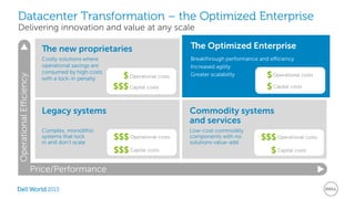 Datacenter Transformation – the Optimized Enterprise 
Delivering innovation and value at any scale 
The new proprietaries 
Costly solutions where 
operational savings are 
consumed by high costs 
with a lock-in penalty 
Legacy systems 
2013 
Operational Efficiency 
Price/Performance 
Operational costs 
$ 
$$$Capital costs 
Complex, monolithic 
systems that lock 
in and don’t scale 
Operational costs 
$$$ 
$$$Capital costs 
The Optimized Enterprise 
Breakthrough performance and efficiency 
Increased agility 
Greater scalability Operational costs 
$ 
$Capital costs 
Commodity systems 
and services 
Low-cost commodity 
components with no 
solutions value-add 
$$$ 
Operational costs 
$Capital costs 
 