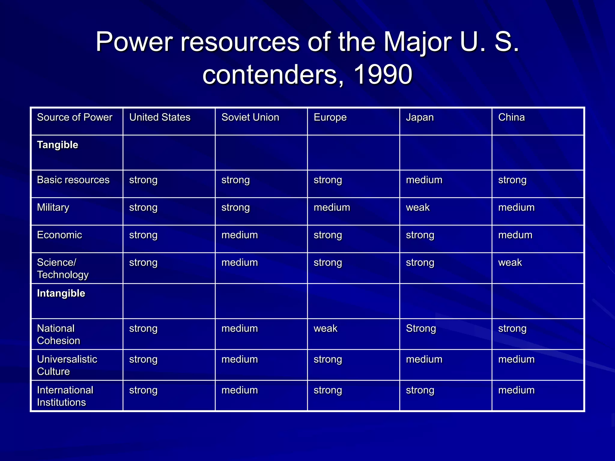 Power resources of the Major U. S.
contenders, 1990
Source of Power United States Soviet Union Europe Japan China
Tangible
Basic resources strong strong strong medium strong
Military strong strong medium weak medium
Economic strong medium strong strong medum
Science/
Technology
strong medium strong strong weak
Intangible
National
Cohesion
strong medium weak Strong strong
Universalistic
Culture
strong medium strong medium medium
International
Institutions
strong medium strong strong medium
 