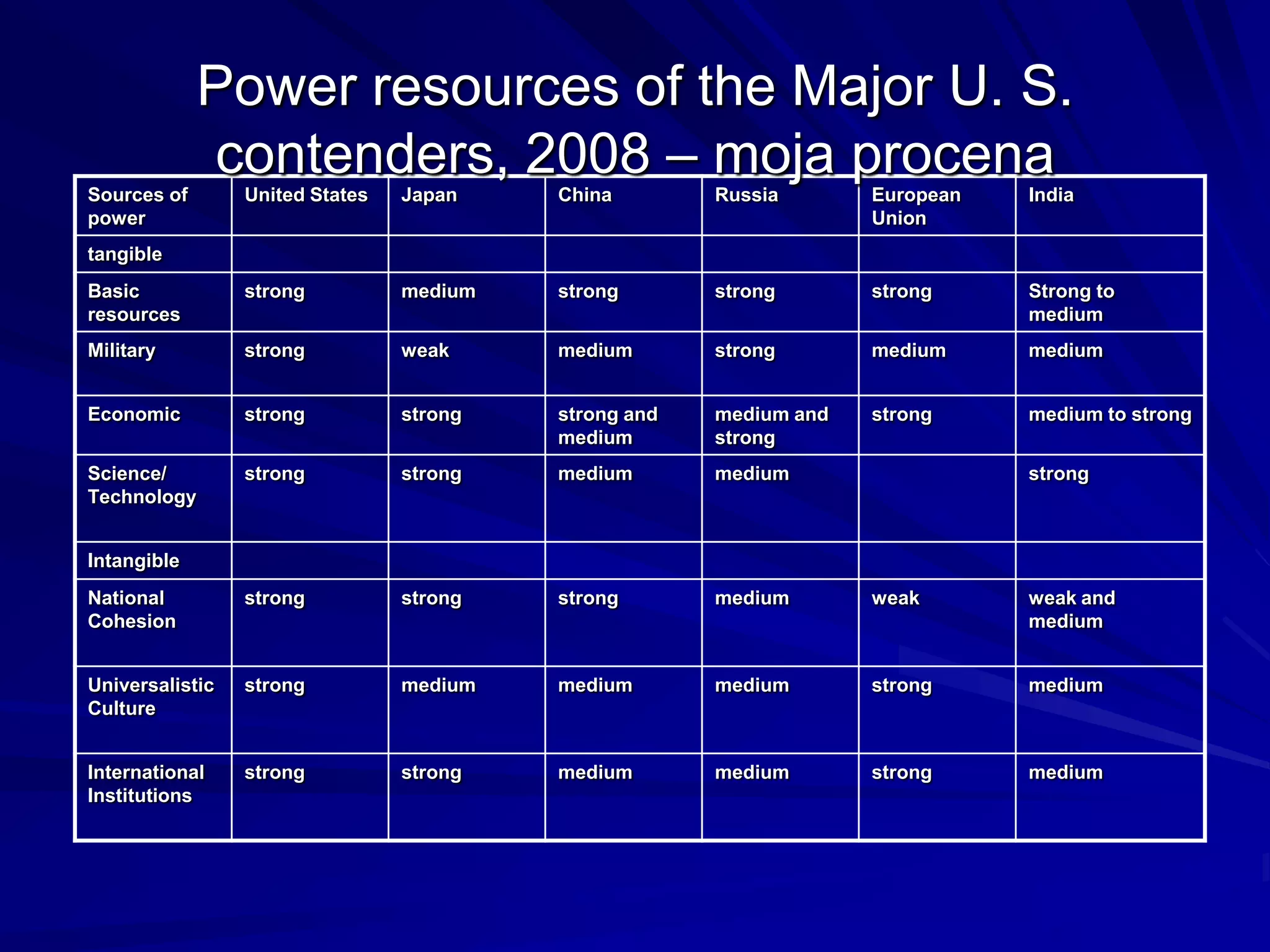 Sources of
power
United States Japan China Russia European
Union
India
tangible
Basic
resources
strong medium strong strong strong Strong to
medium
Military strong weak medium strong medium medium
Economic strong strong strong and
medium
medium and
strong
strong medium to strong
Science/
Technology
strong strong medium medium strong
Intangible
National
Cohesion
strong strong strong medium weak weak and
medium
Universalistic
Culture
strong medium medium medium strong medium
International
Institutions
strong strong medium medium strong medium
Power resources of the Major U. S.
contenders, 2008 – moja procena
 