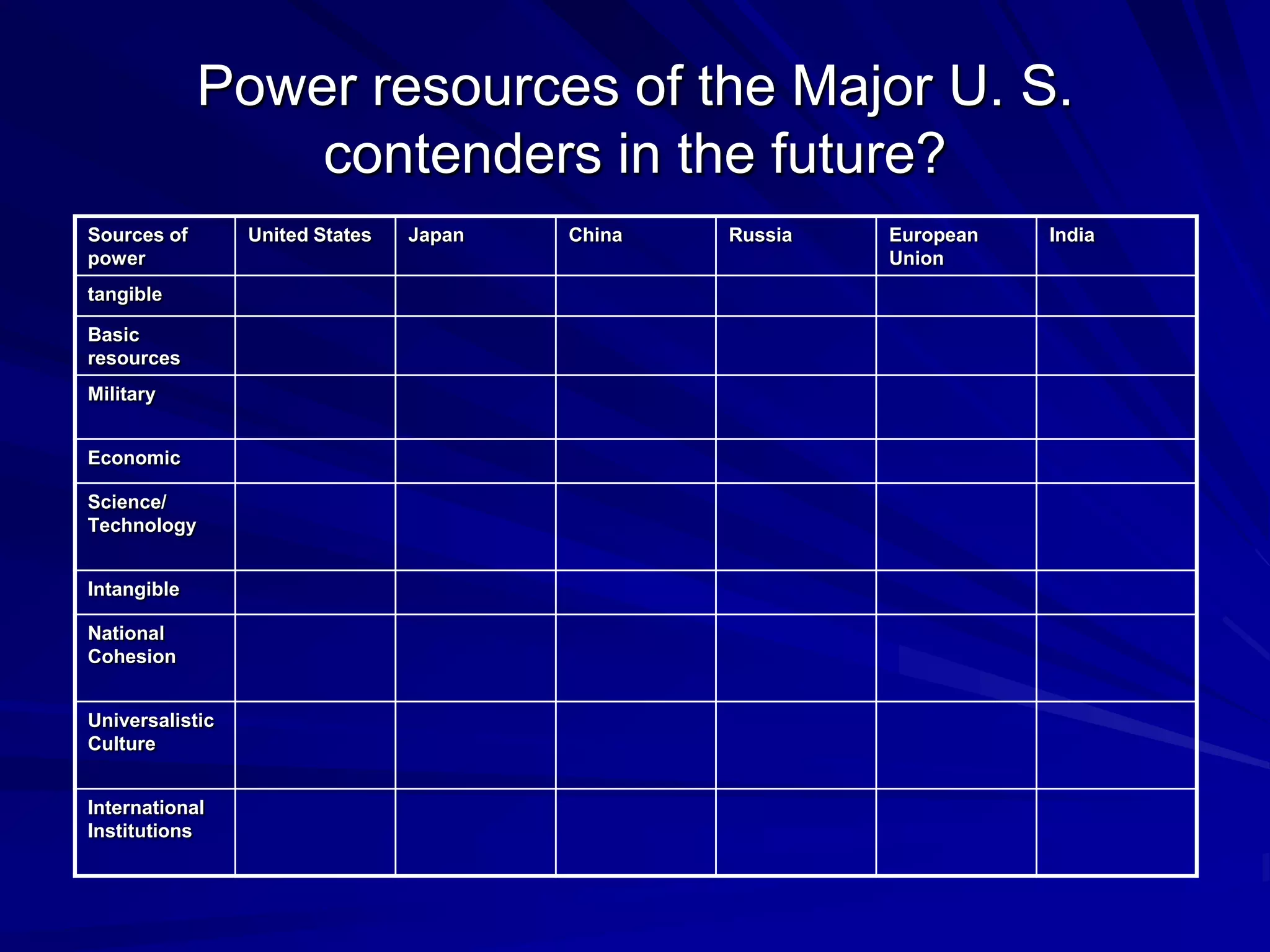Sources of
power
United States Japan China Russia European
Union
India
tangible
Basic
resources
Military
Economic
Science/
Technology
Intangible
National
Cohesion
Universalistic
Culture
International
Institutions
Power resources of the Major U. S.
contenders in the future?
 