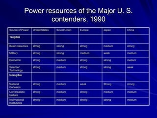 Power resources of the Major U. S.
contenders, 1990
Source of Power United States Soviet Union Europe Japan China
Tangible
Basic resources strong strong strong medium strong
Military strong strong medium weak medium
Economic strong medium strong strong medum
Science/
Technology
strong medium strong strong weak
Intangible
National
Cohesion
strong medium weak Strong strong
Universalistic
Culture
strong medium strong medium medium
International
Institutions
strong medium strong strong medium
 