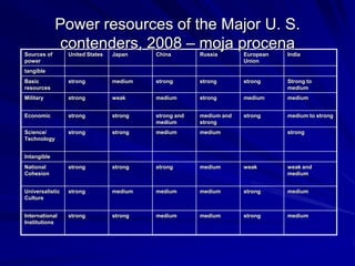 Sources of
power
United States Japan China Russia European
Union
India
tangible
Basic
resources
strong medium strong strong strong Strong to
medium
Military strong weak medium strong medium medium
Economic strong strong strong and
medium
medium and
strong
strong medium to strong
Science/
Technology
strong strong medium medium strong
Intangible
National
Cohesion
strong strong strong medium weak weak and
medium
Universalistic
Culture
strong medium medium medium strong medium
International
Institutions
strong strong medium medium strong medium
Power resources of the Major U. S.
contenders, 2008 – moja procena
 